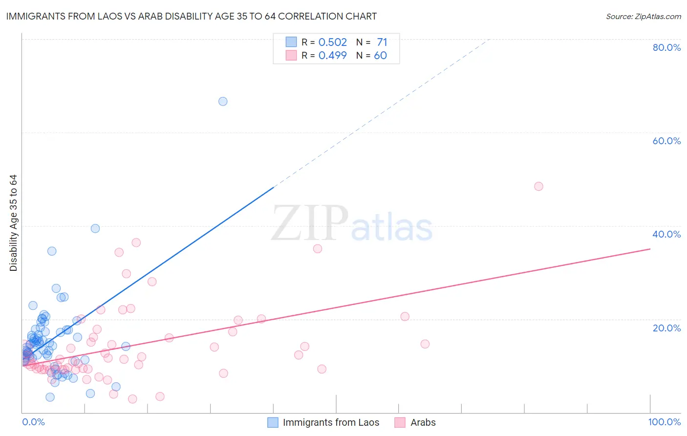 Immigrants from Laos vs Arab Disability Age 35 to 64