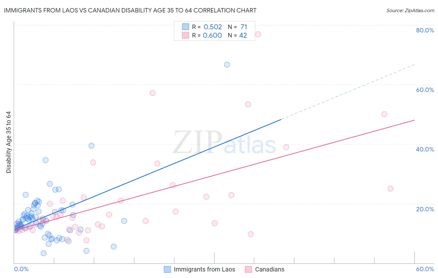 Immigrants from Laos vs Canadian Disability Age 35 to 64