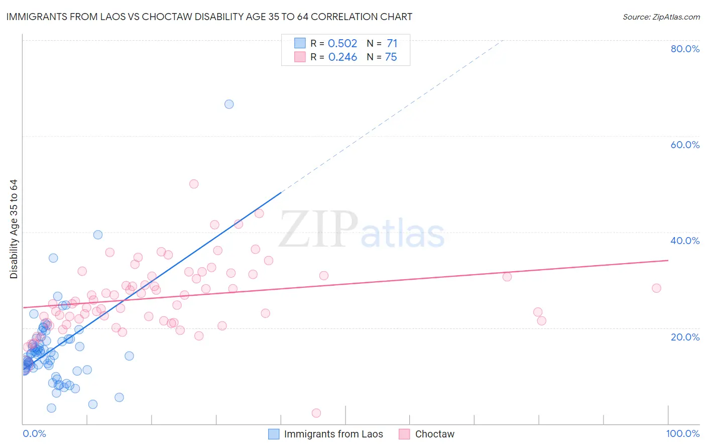 Immigrants from Laos vs Choctaw Disability Age 35 to 64