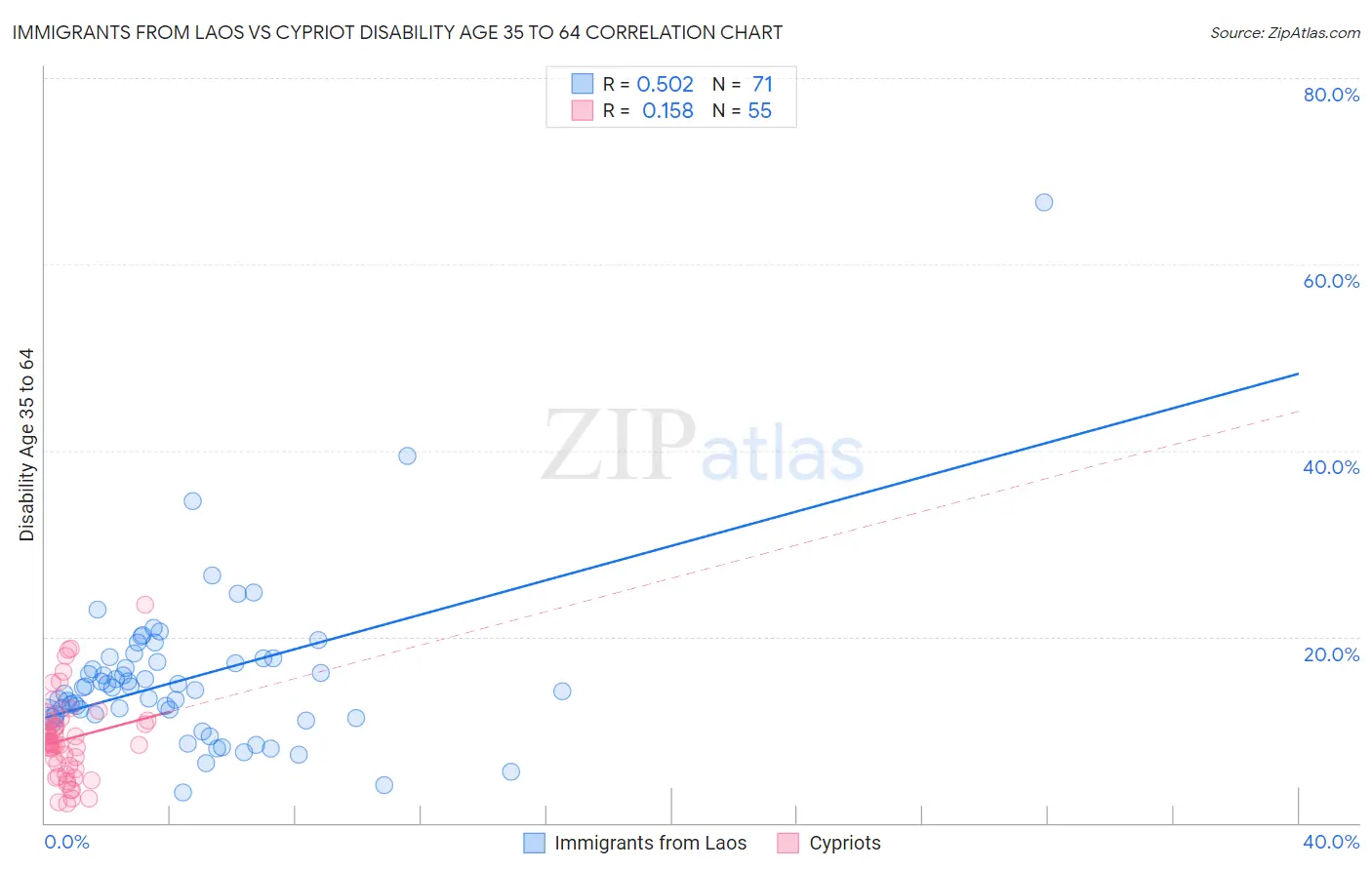 Immigrants from Laos vs Cypriot Disability Age 35 to 64