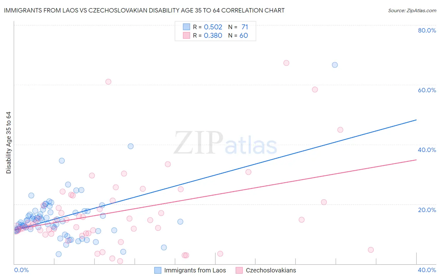 Immigrants from Laos vs Czechoslovakian Disability Age 35 to 64