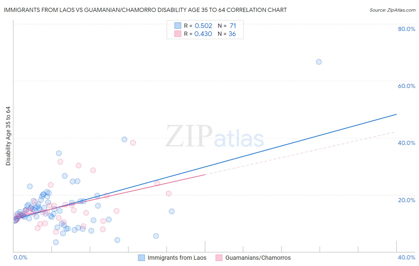 Immigrants from Laos vs Guamanian/Chamorro Disability Age 35 to 64