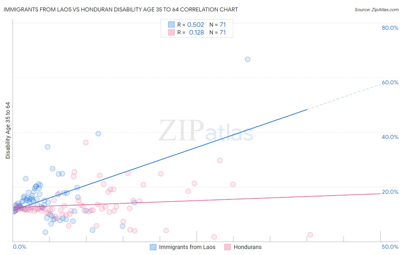 Immigrants from Laos vs Honduran Disability Age 35 to 64