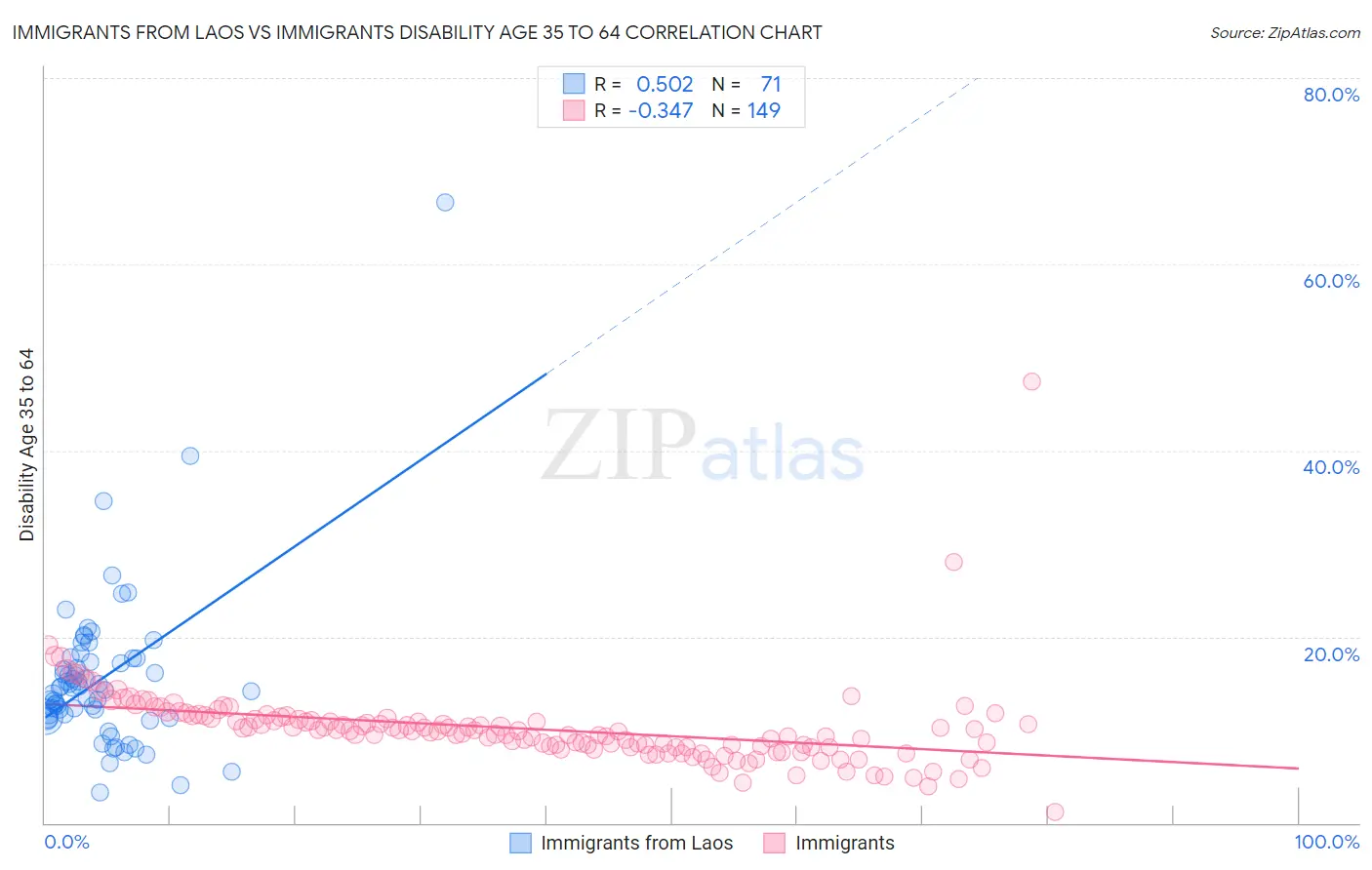 Immigrants from Laos vs Immigrants Disability Age 35 to 64