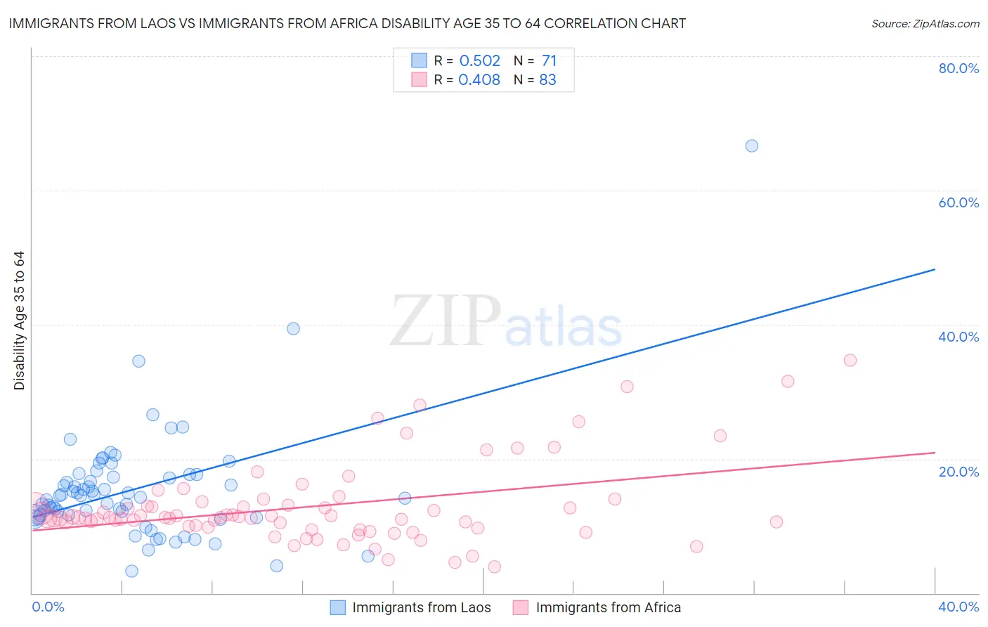 Immigrants from Laos vs Immigrants from Africa Disability Age 35 to 64