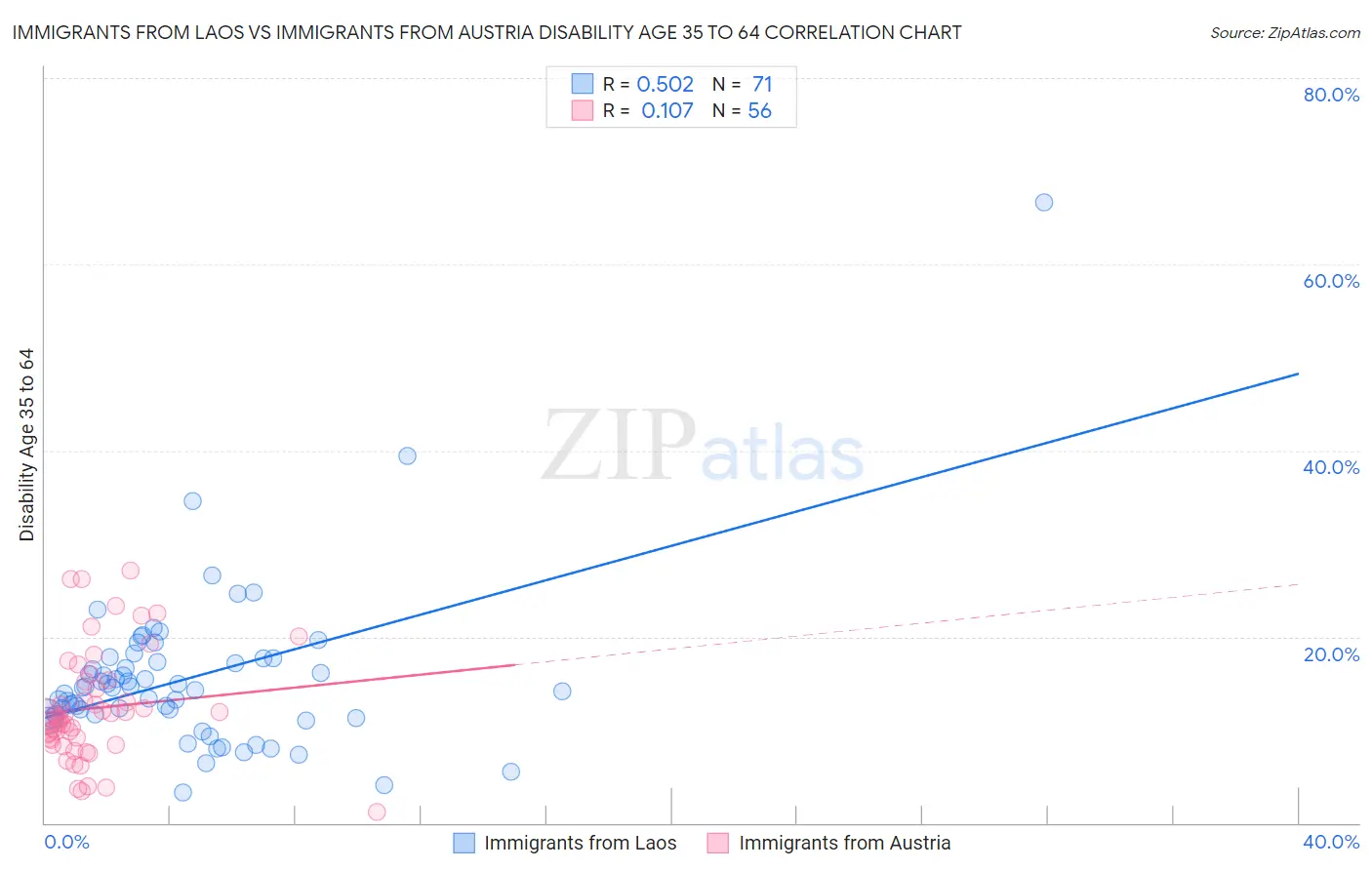 Immigrants from Laos vs Immigrants from Austria Disability Age 35 to 64