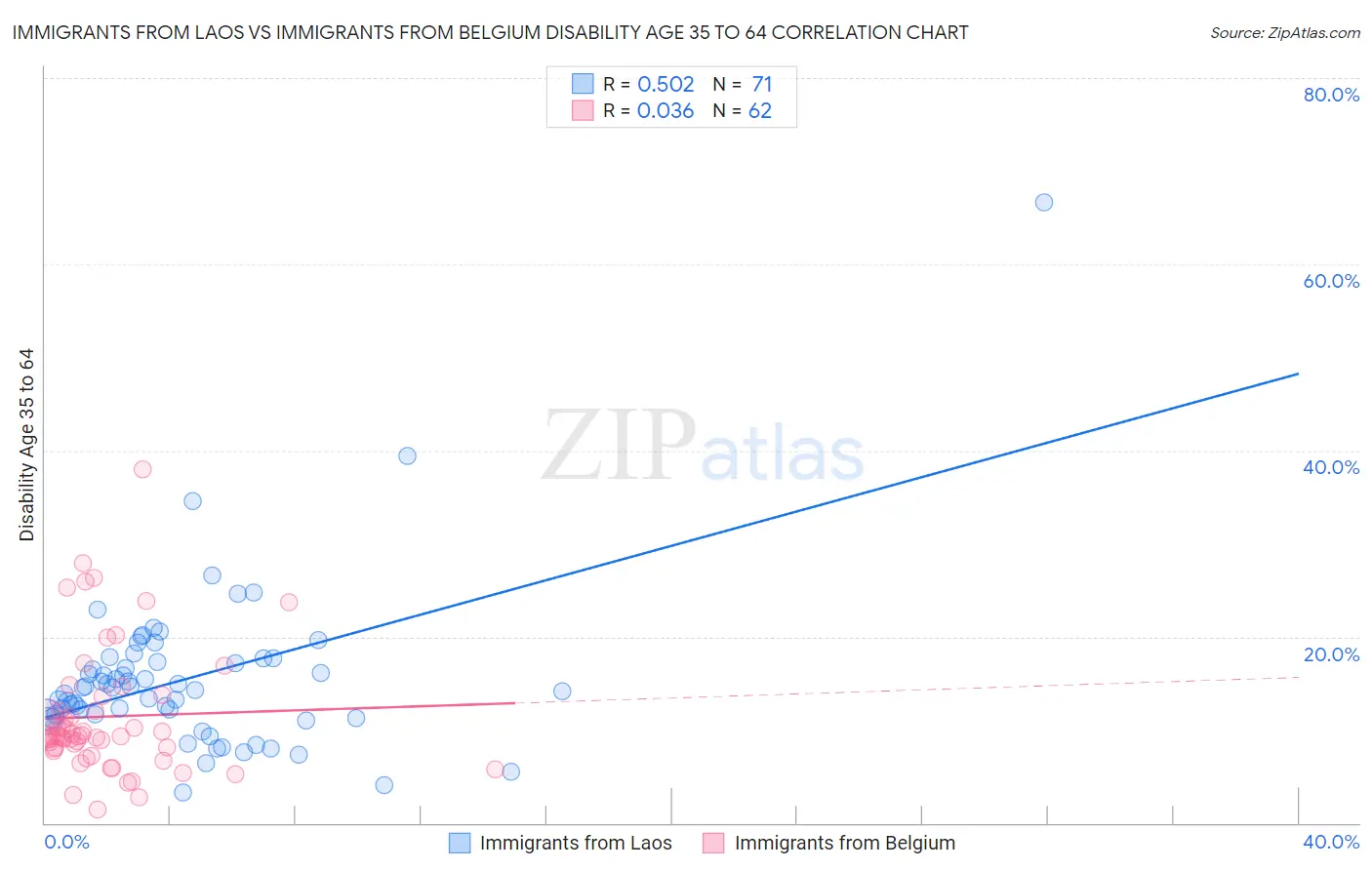 Immigrants from Laos vs Immigrants from Belgium Disability Age 35 to 64