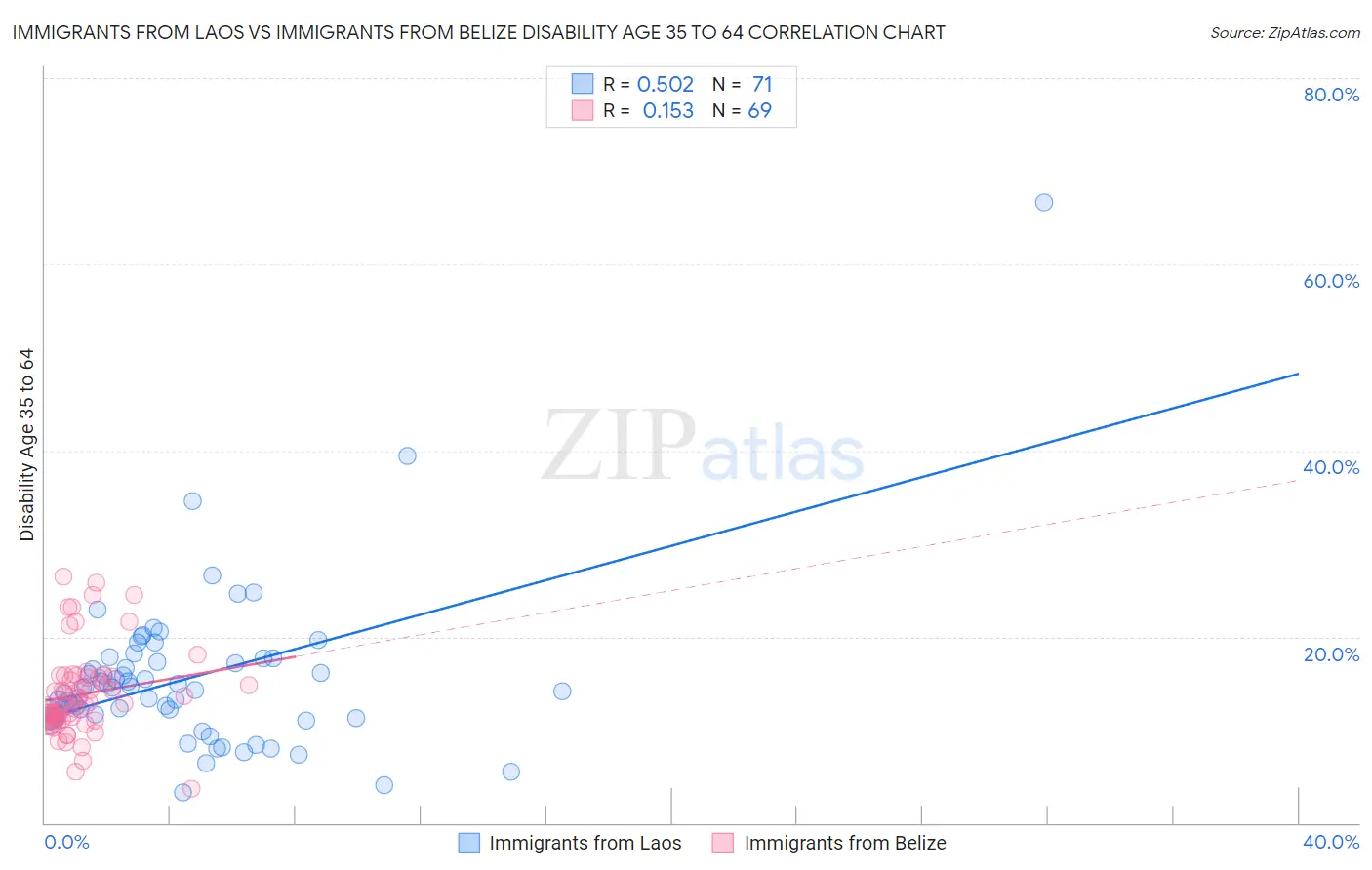 Immigrants from Laos vs Immigrants from Belize Disability Age 35 to 64