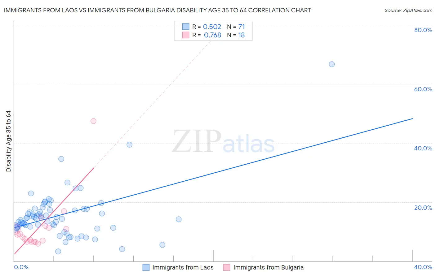 Immigrants from Laos vs Immigrants from Bulgaria Disability Age 35 to 64