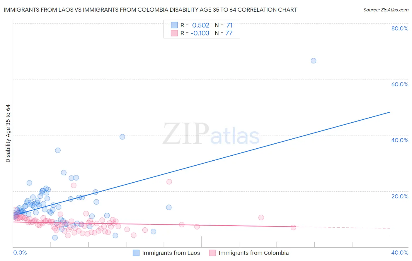 Immigrants from Laos vs Immigrants from Colombia Disability Age 35 to 64
