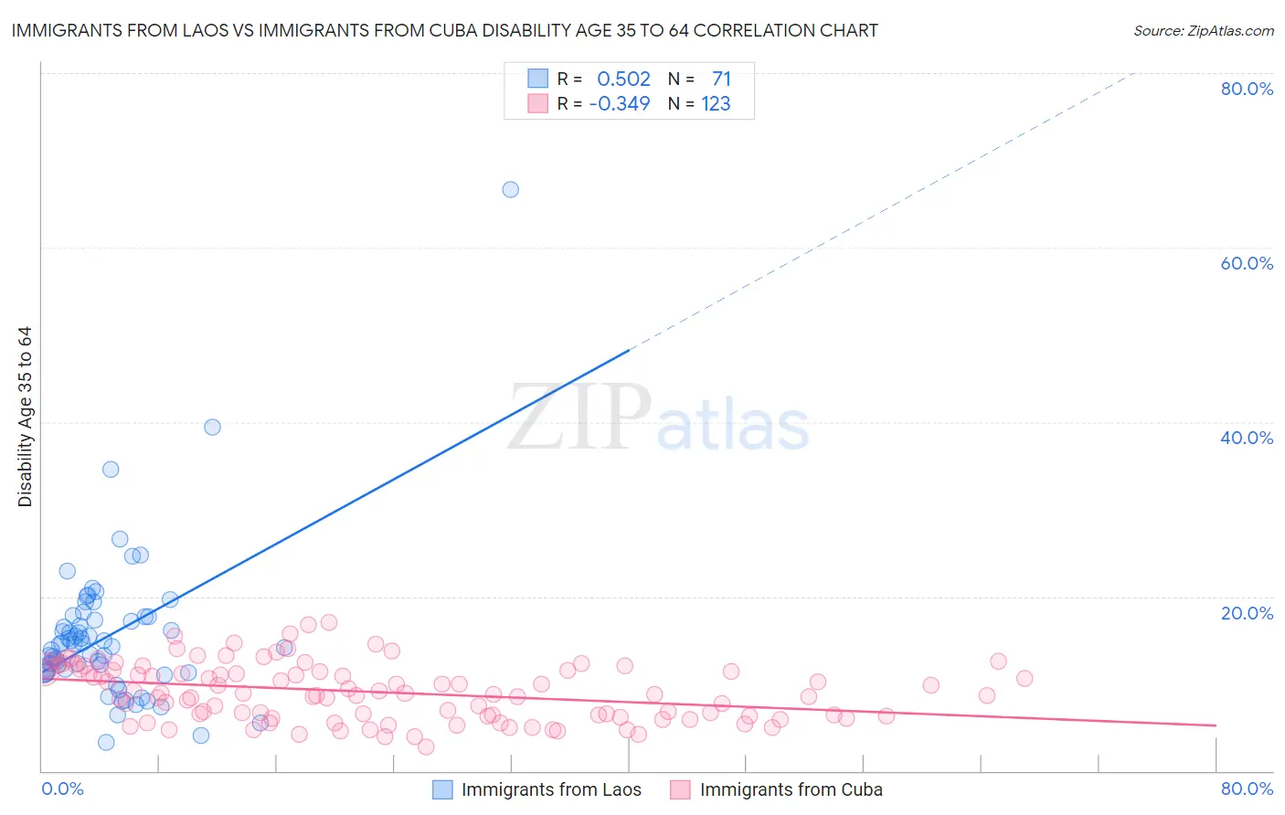 Immigrants from Laos vs Immigrants from Cuba Disability Age 35 to 64