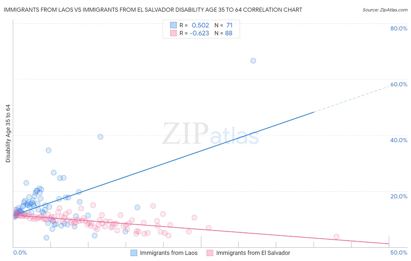 Immigrants from Laos vs Immigrants from El Salvador Disability Age 35 to 64