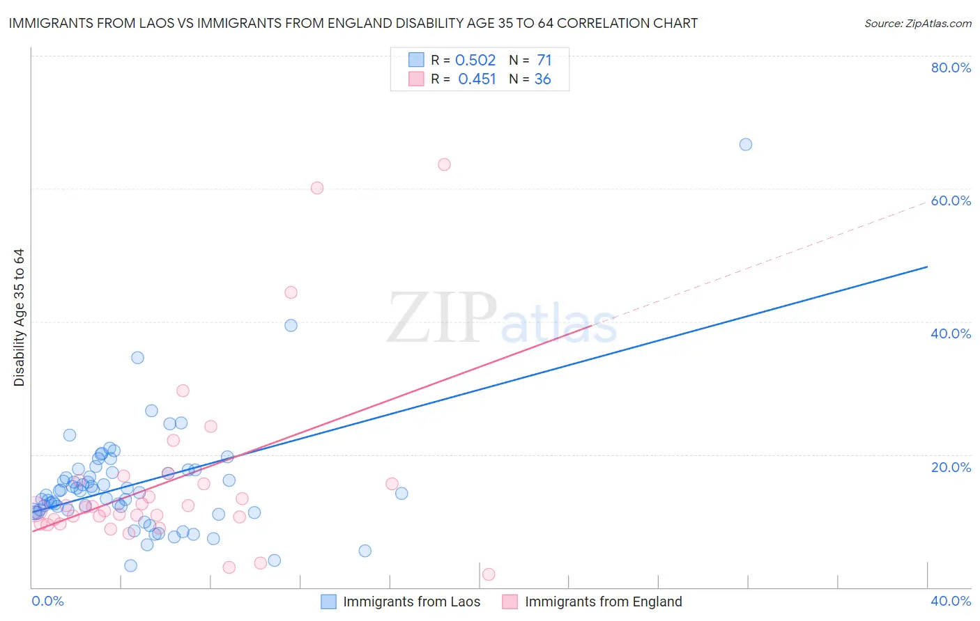 Immigrants from Laos vs Immigrants from England Disability Age 35 to 64