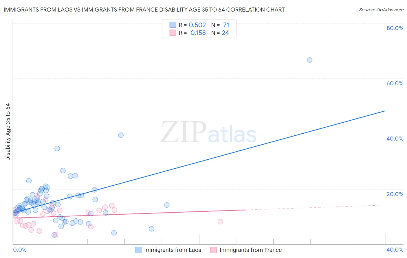 Immigrants from Laos vs Immigrants from France Disability Age 35 to 64