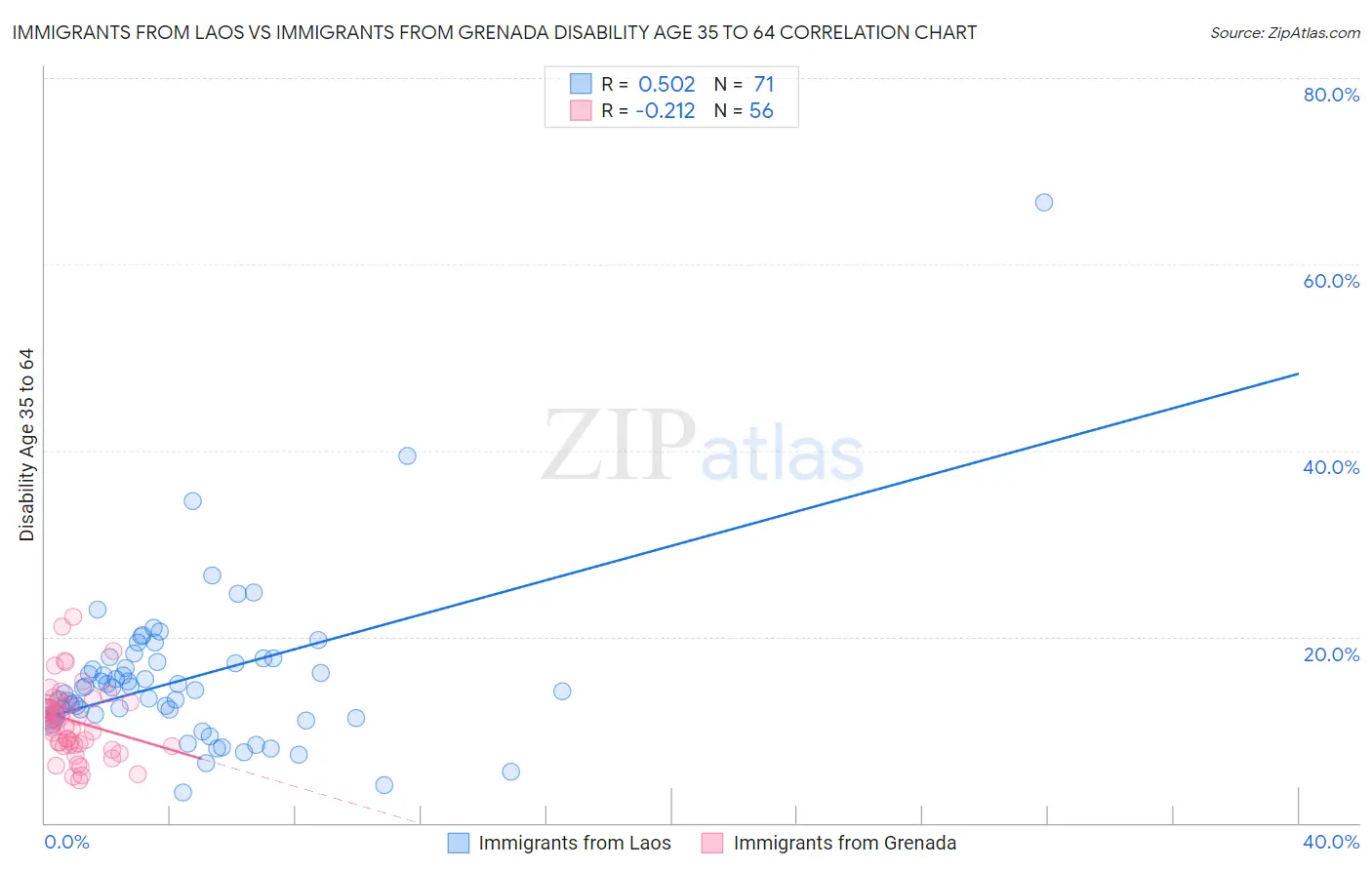Immigrants from Laos vs Immigrants from Grenada Disability Age 35 to 64