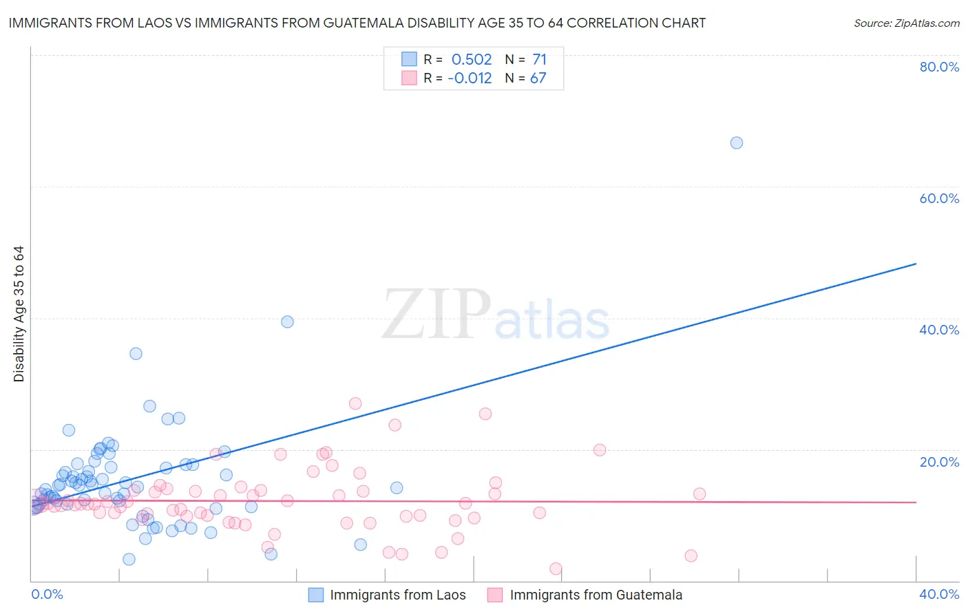 Immigrants from Laos vs Immigrants from Guatemala Disability Age 35 to 64