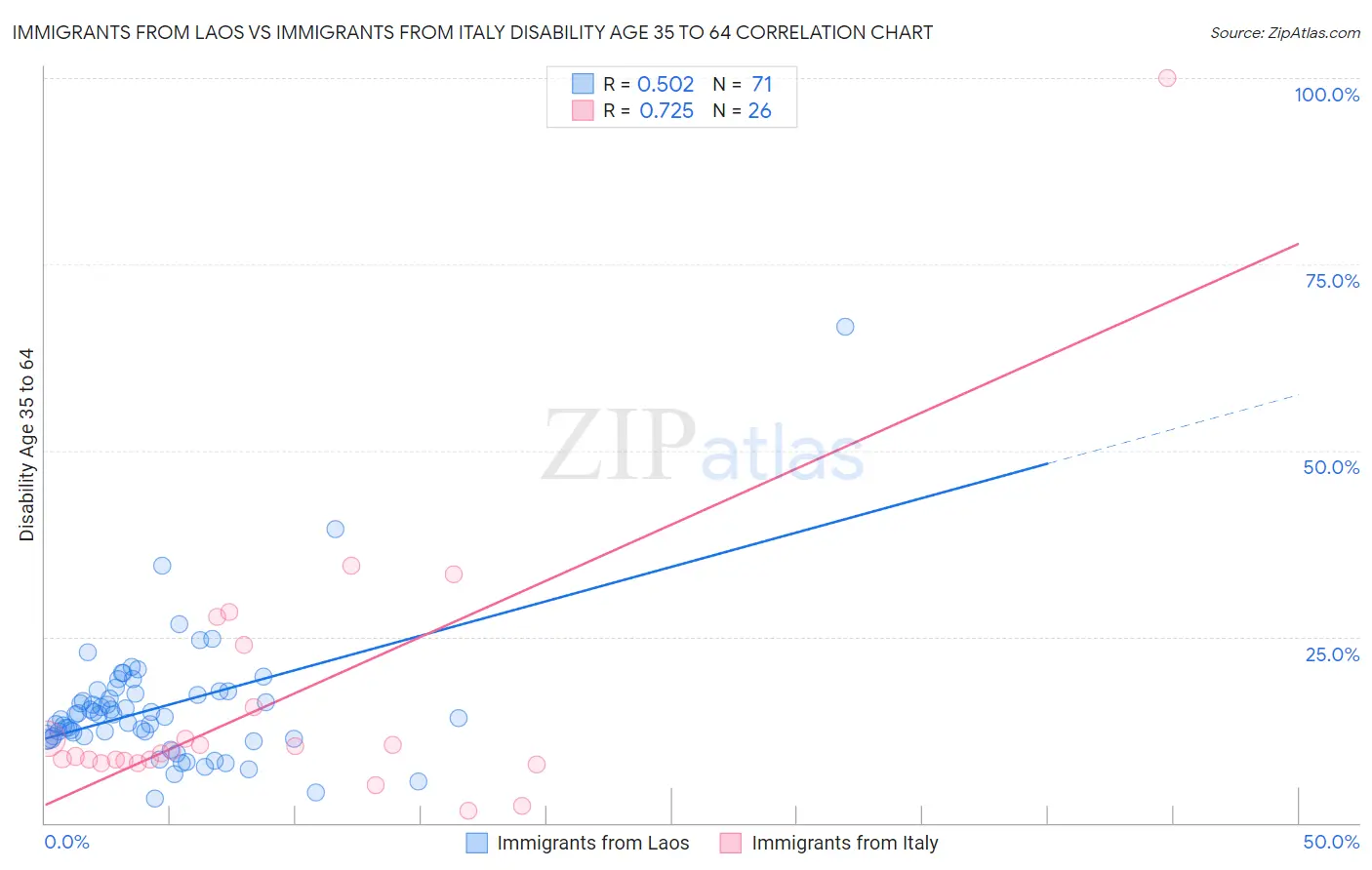 Immigrants from Laos vs Immigrants from Italy Disability Age 35 to 64