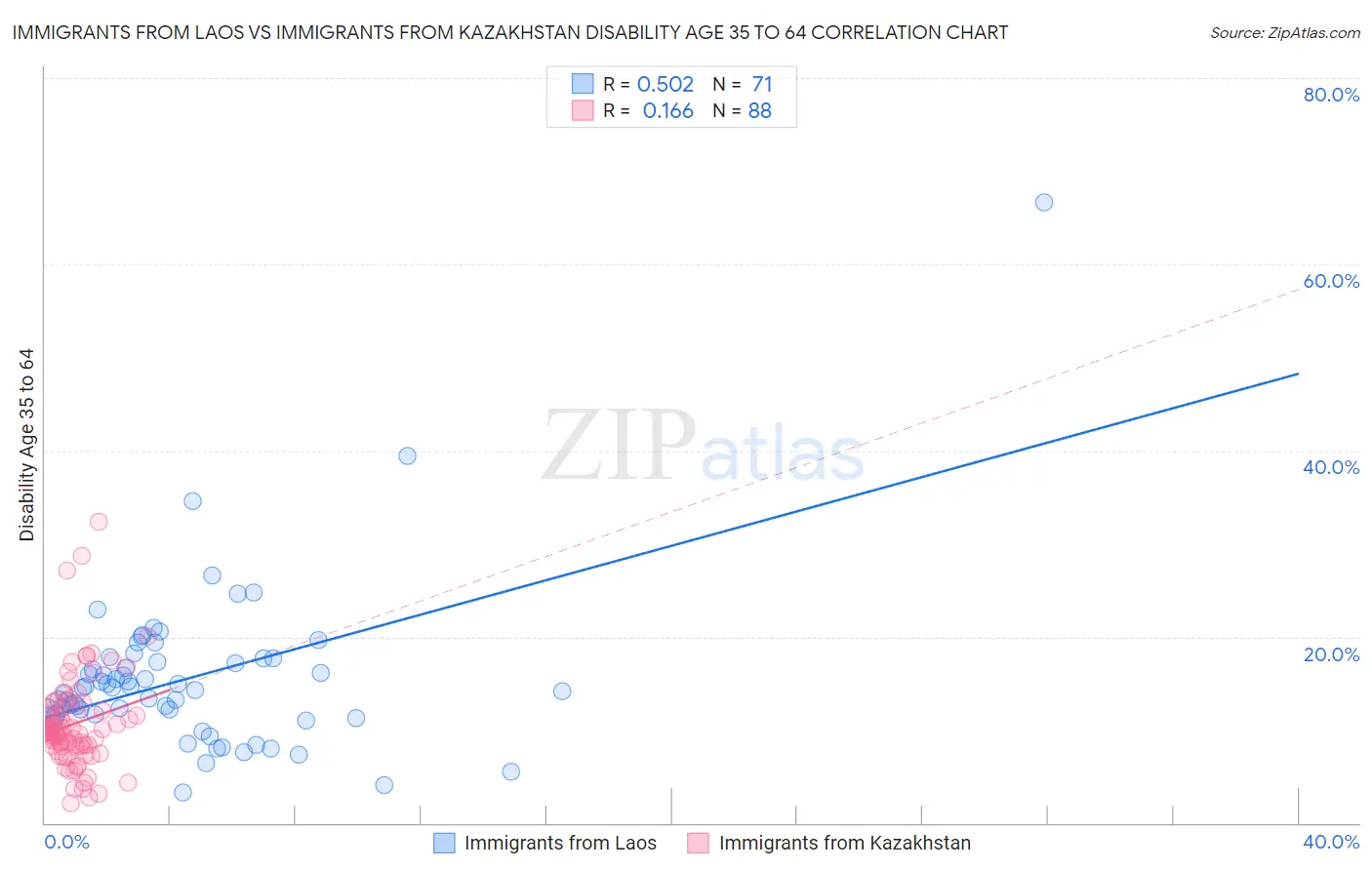 Immigrants from Laos vs Immigrants from Kazakhstan Disability Age 35 to 64