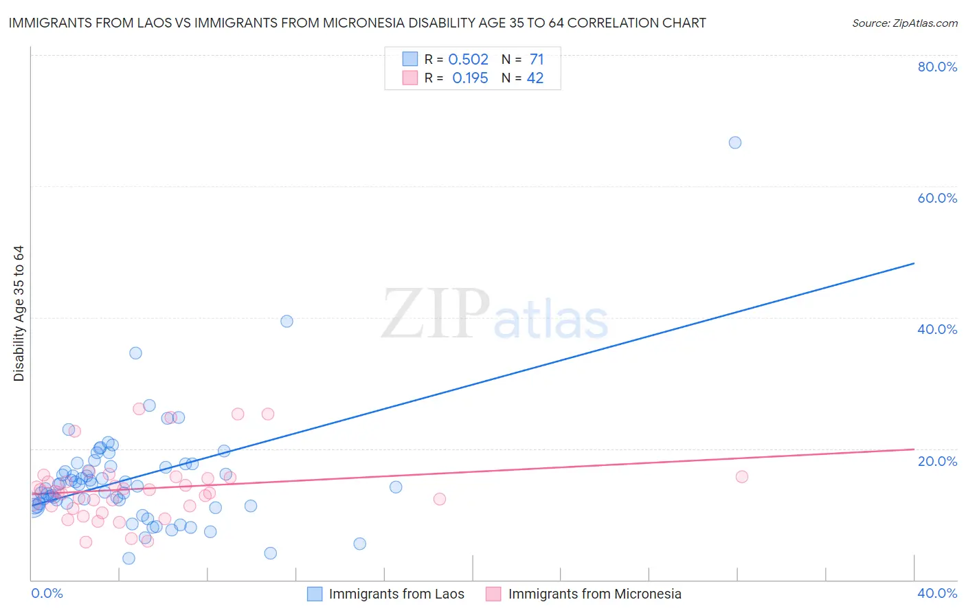 Immigrants from Laos vs Immigrants from Micronesia Disability Age 35 to 64