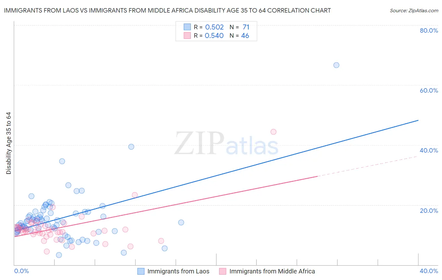 Immigrants from Laos vs Immigrants from Middle Africa Disability Age 35 to 64
