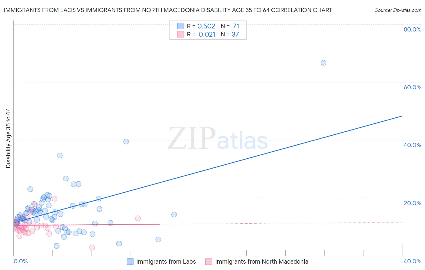 Immigrants from Laos vs Immigrants from North Macedonia Disability Age 35 to 64