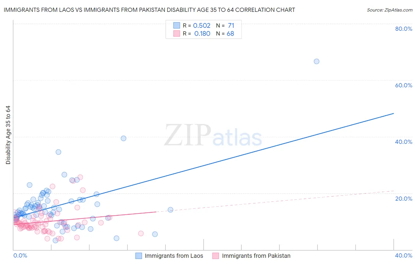 Immigrants from Laos vs Immigrants from Pakistan Disability Age 35 to 64