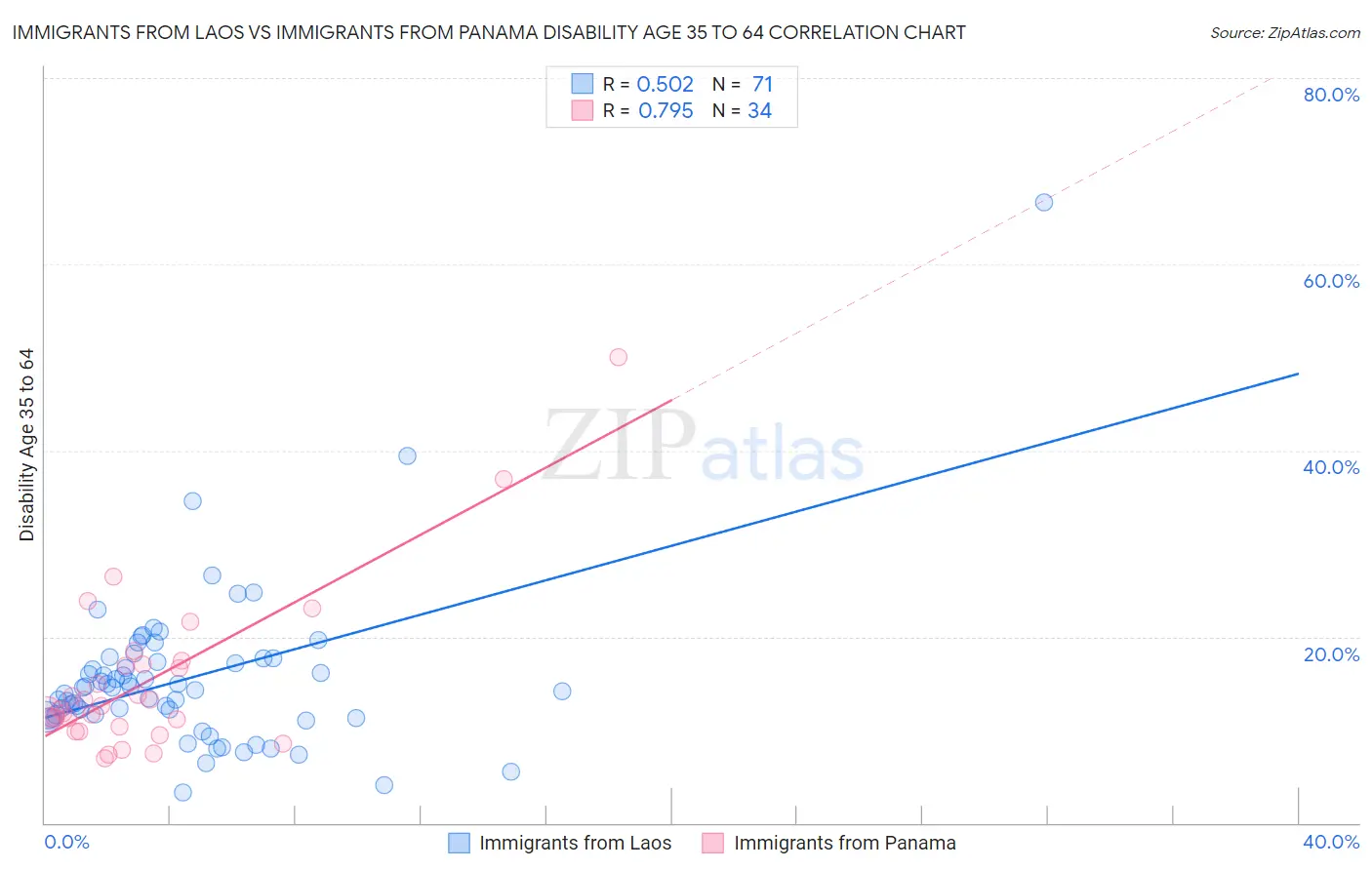 Immigrants from Laos vs Immigrants from Panama Disability Age 35 to 64
