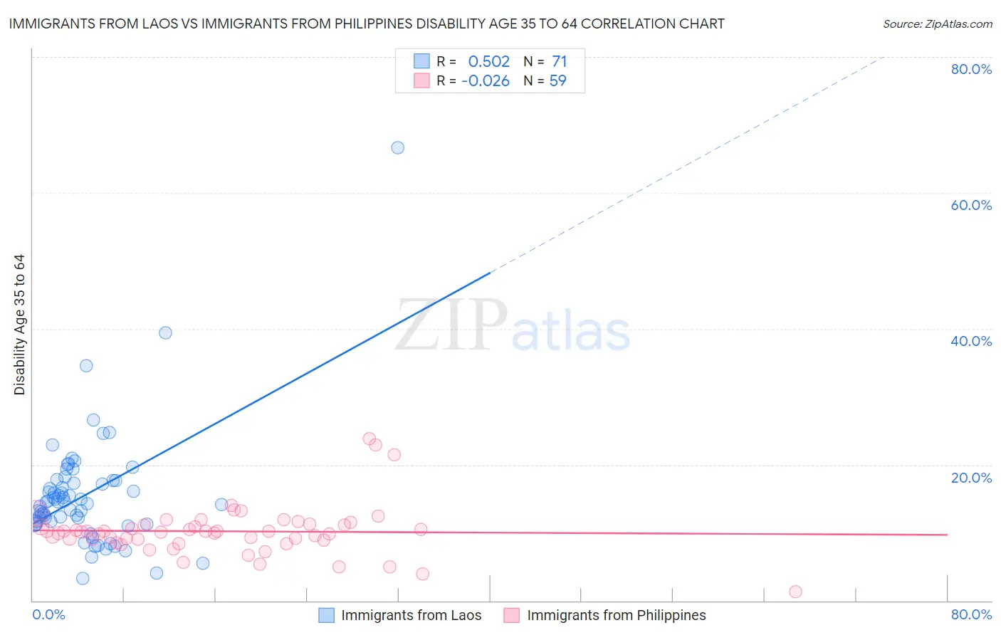 Immigrants from Laos vs Immigrants from Philippines Disability Age 35 to 64