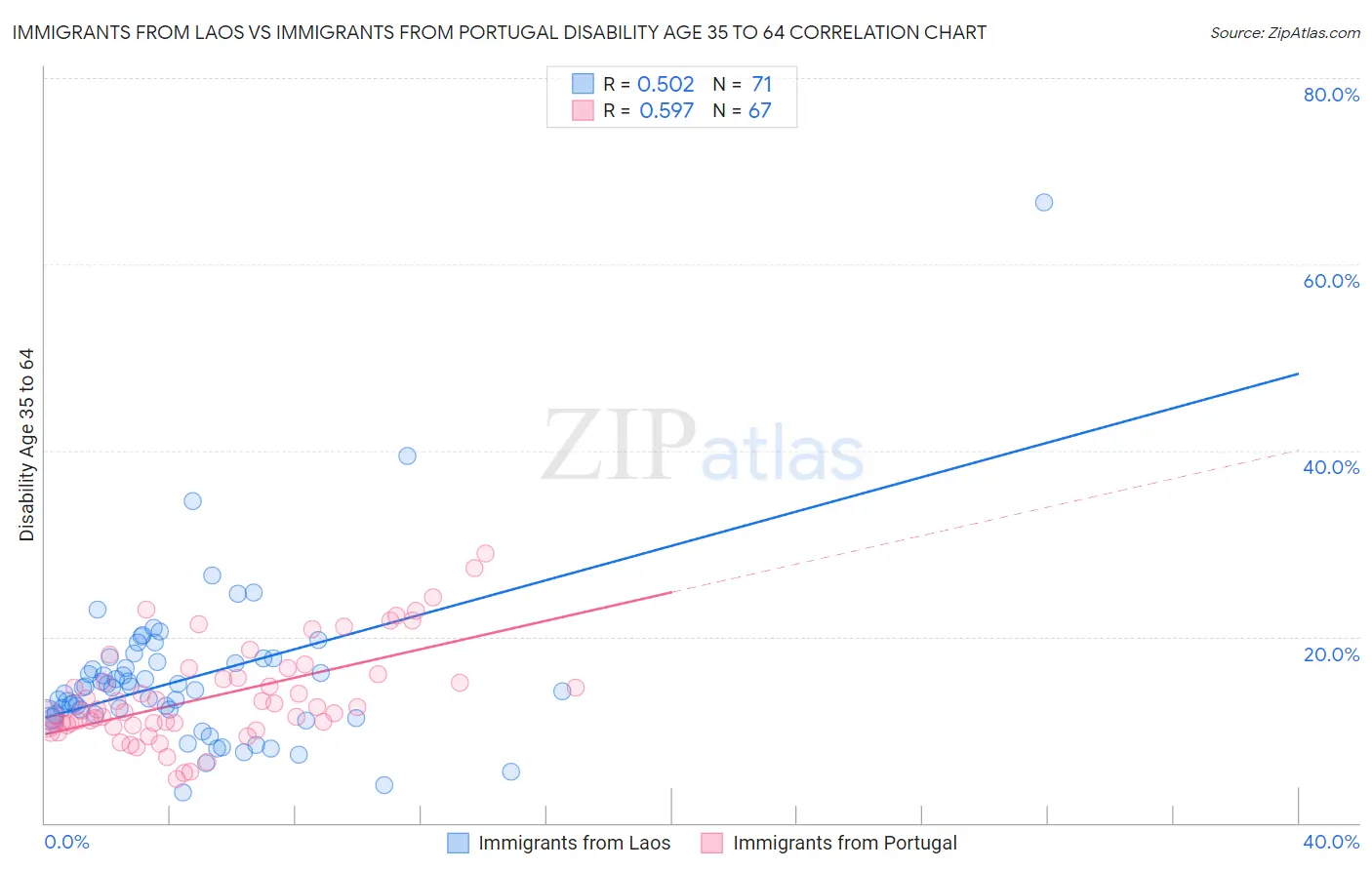 Immigrants from Laos vs Immigrants from Portugal Disability Age 35 to 64
