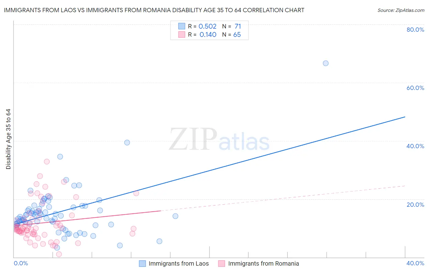 Immigrants from Laos vs Immigrants from Romania Disability Age 35 to 64