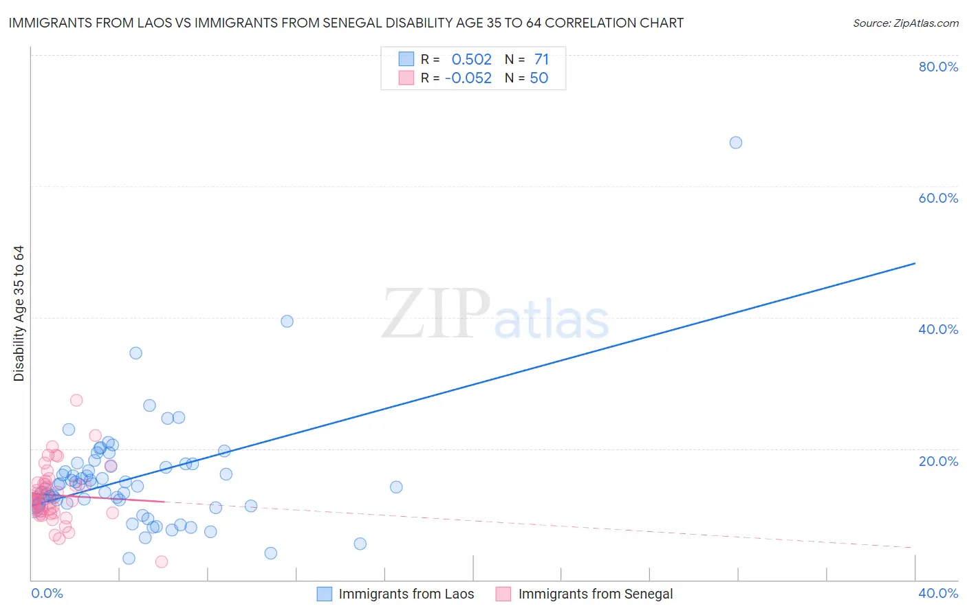Immigrants from Laos vs Immigrants from Senegal Disability Age 35 to 64
