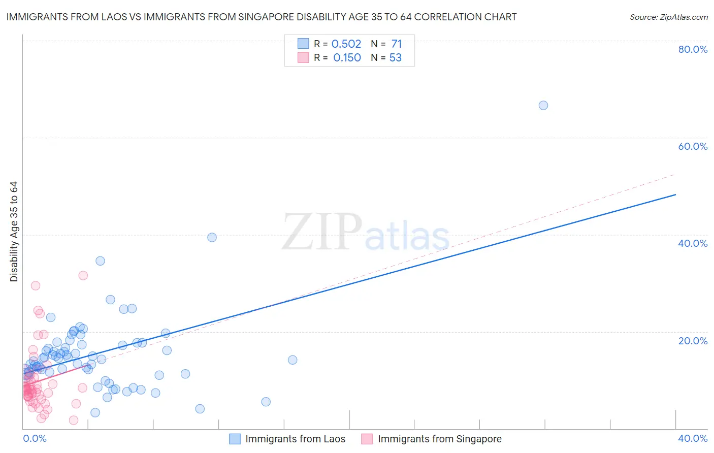 Immigrants from Laos vs Immigrants from Singapore Disability Age 35 to 64