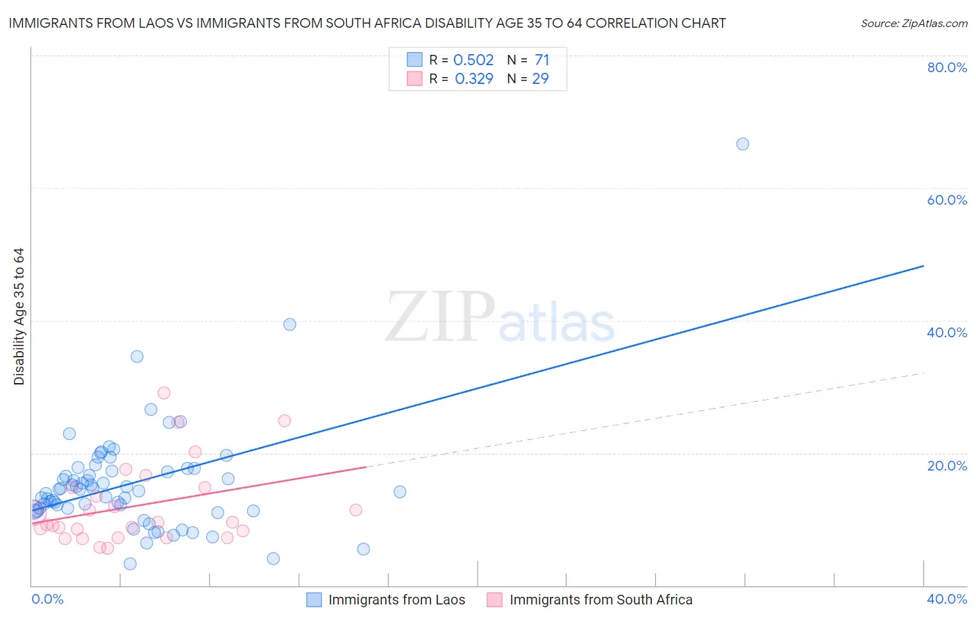 Immigrants from Laos vs Immigrants from South Africa Disability Age 35 to 64