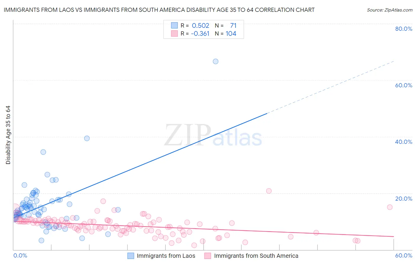 Immigrants from Laos vs Immigrants from South America Disability Age 35 to 64