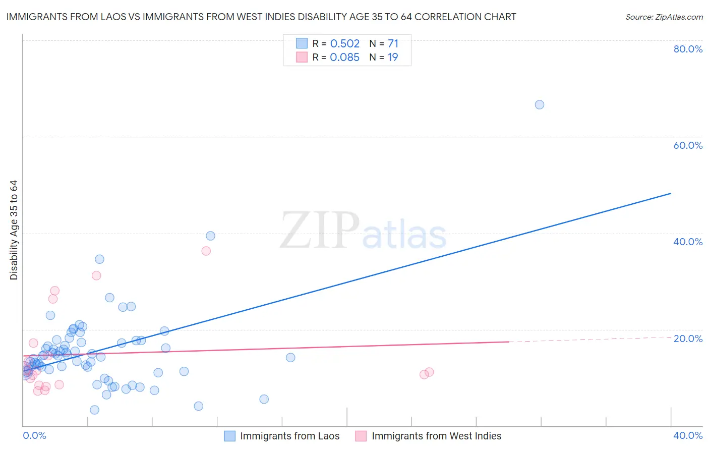 Immigrants from Laos vs Immigrants from West Indies Disability Age 35 to 64