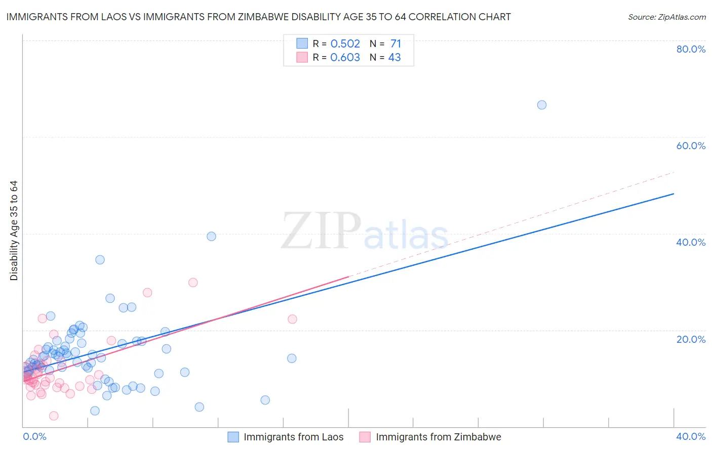 Immigrants from Laos vs Immigrants from Zimbabwe Disability Age 35 to 64