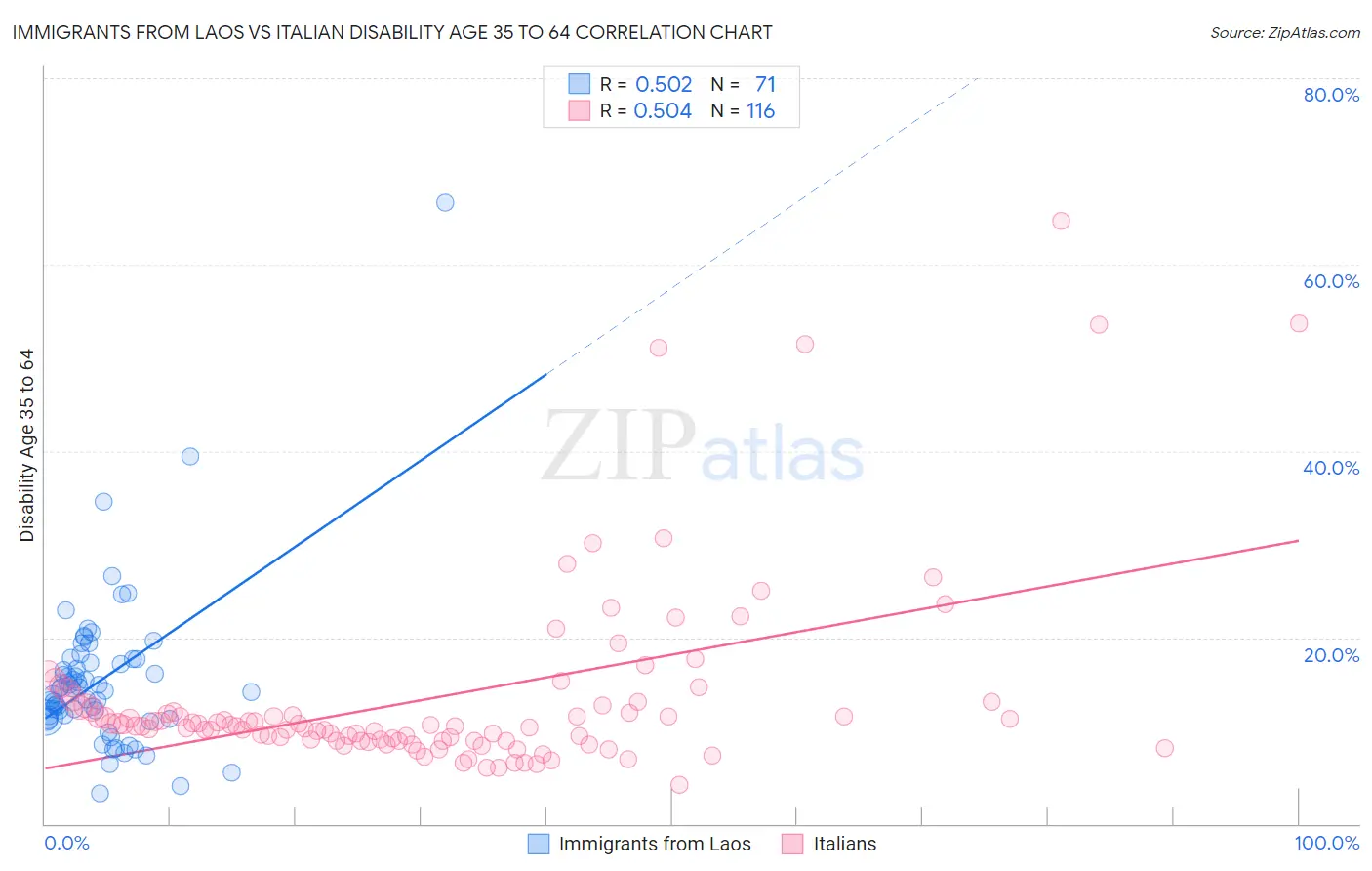 Immigrants from Laos vs Italian Disability Age 35 to 64