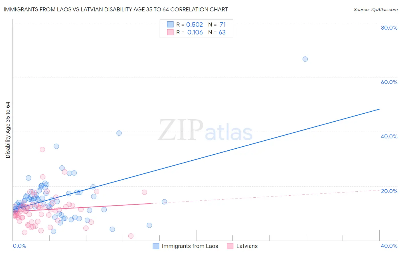 Immigrants from Laos vs Latvian Disability Age 35 to 64