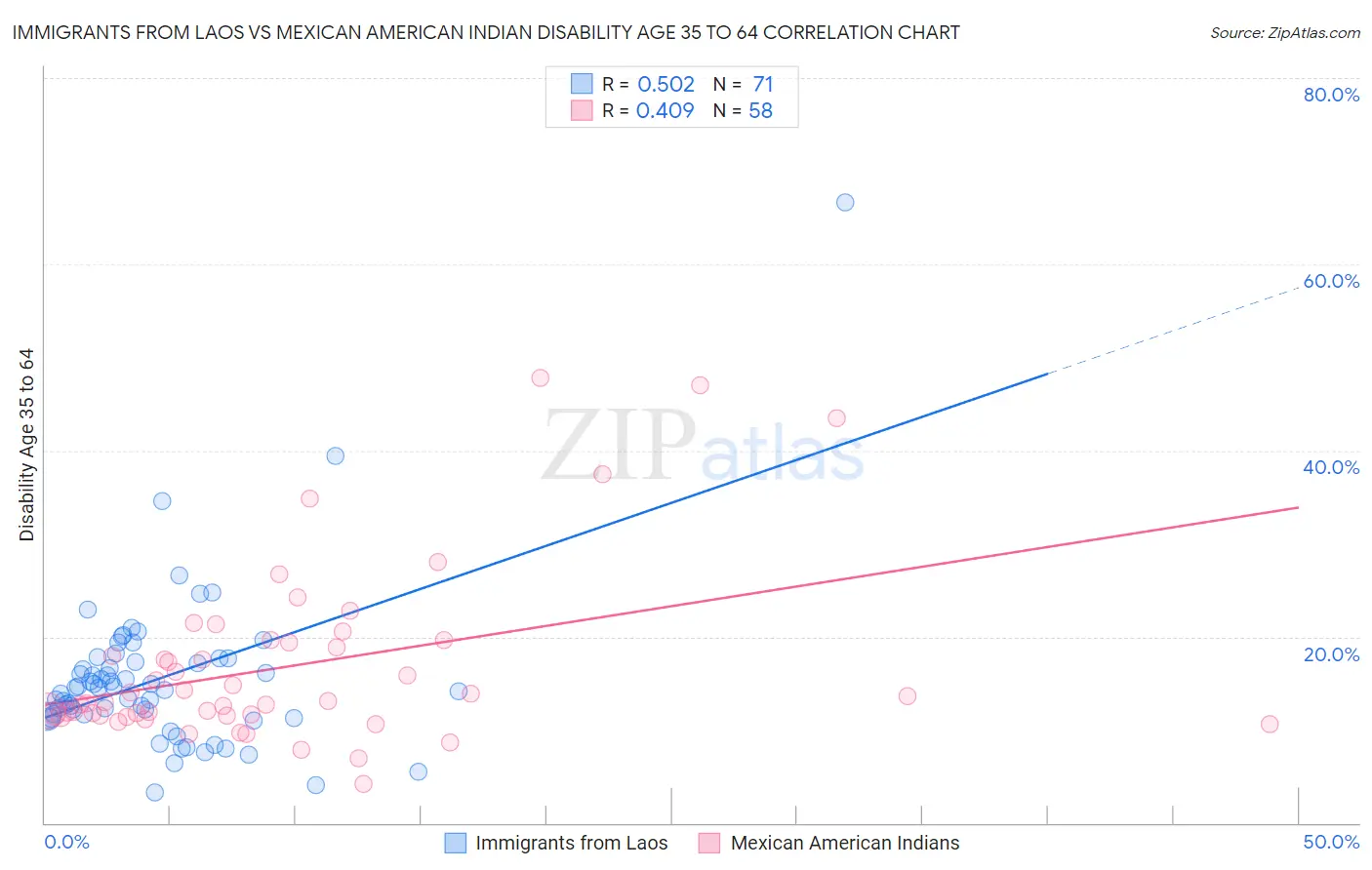 Immigrants from Laos vs Mexican American Indian Disability Age 35 to 64