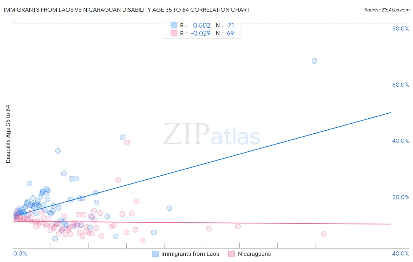 Immigrants from Laos vs Nicaraguan Disability Age 35 to 64