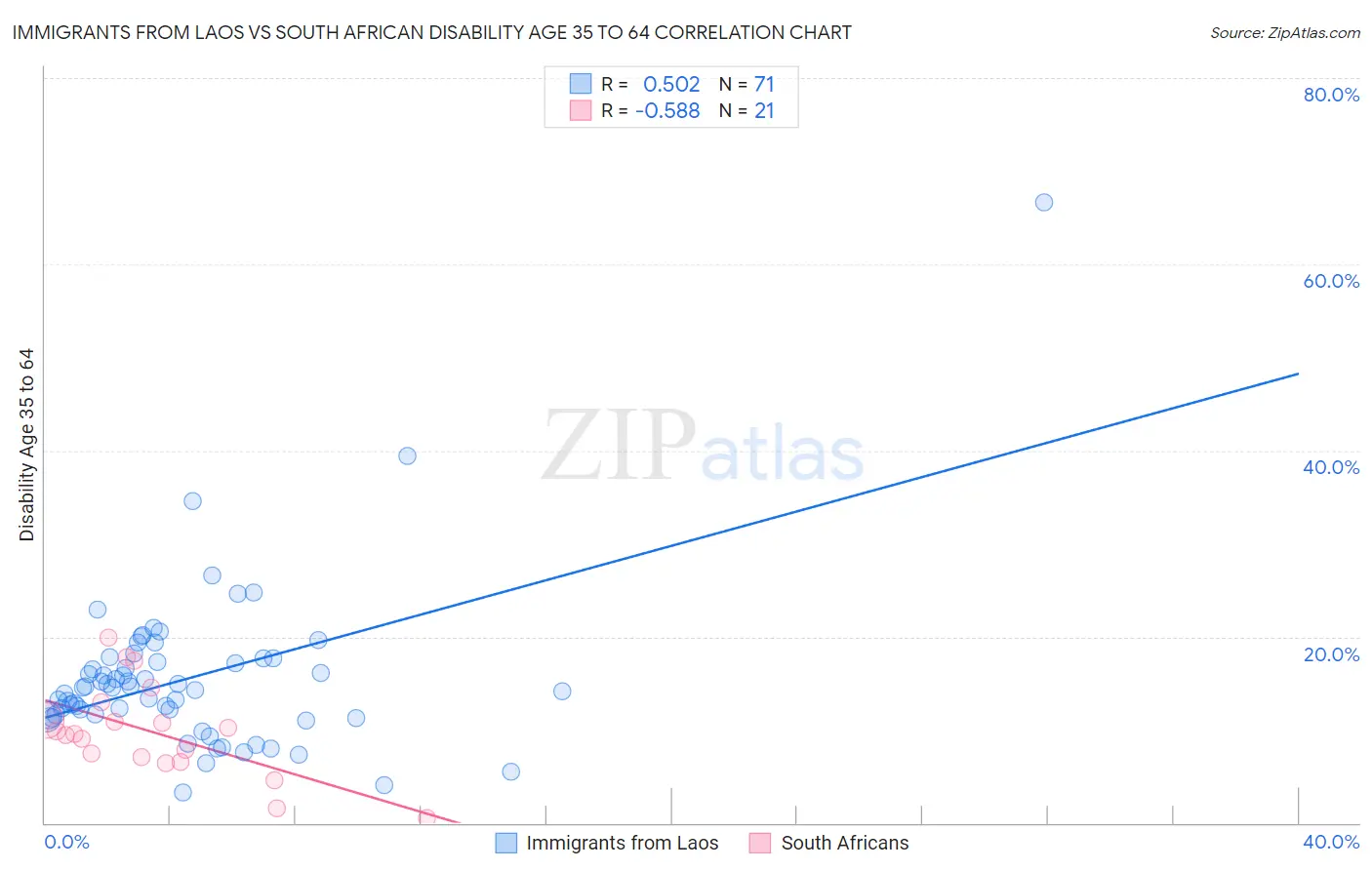 Immigrants from Laos vs South African Disability Age 35 to 64