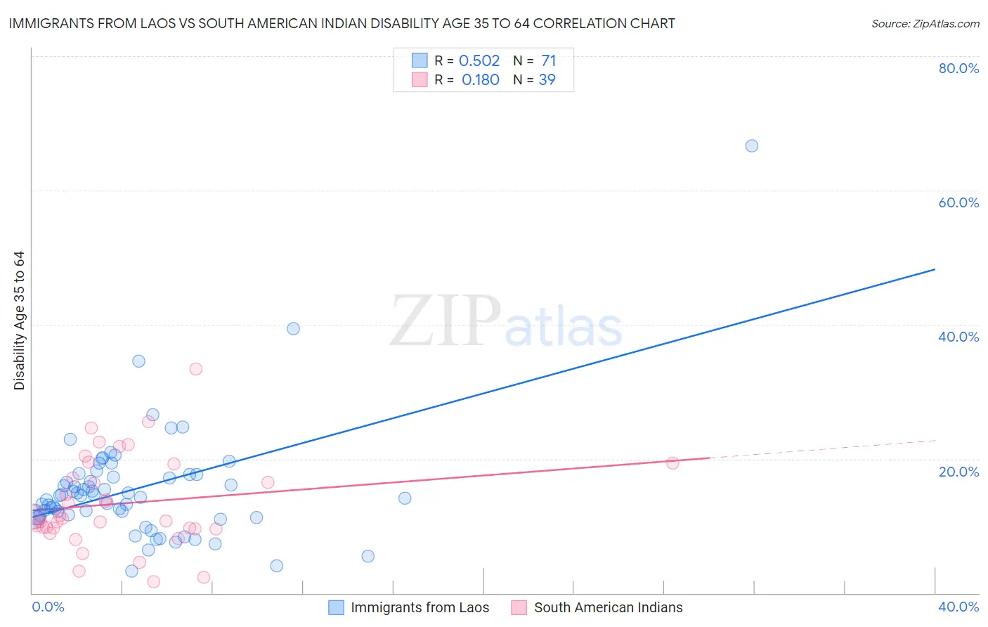 Immigrants from Laos vs South American Indian Disability Age 35 to 64