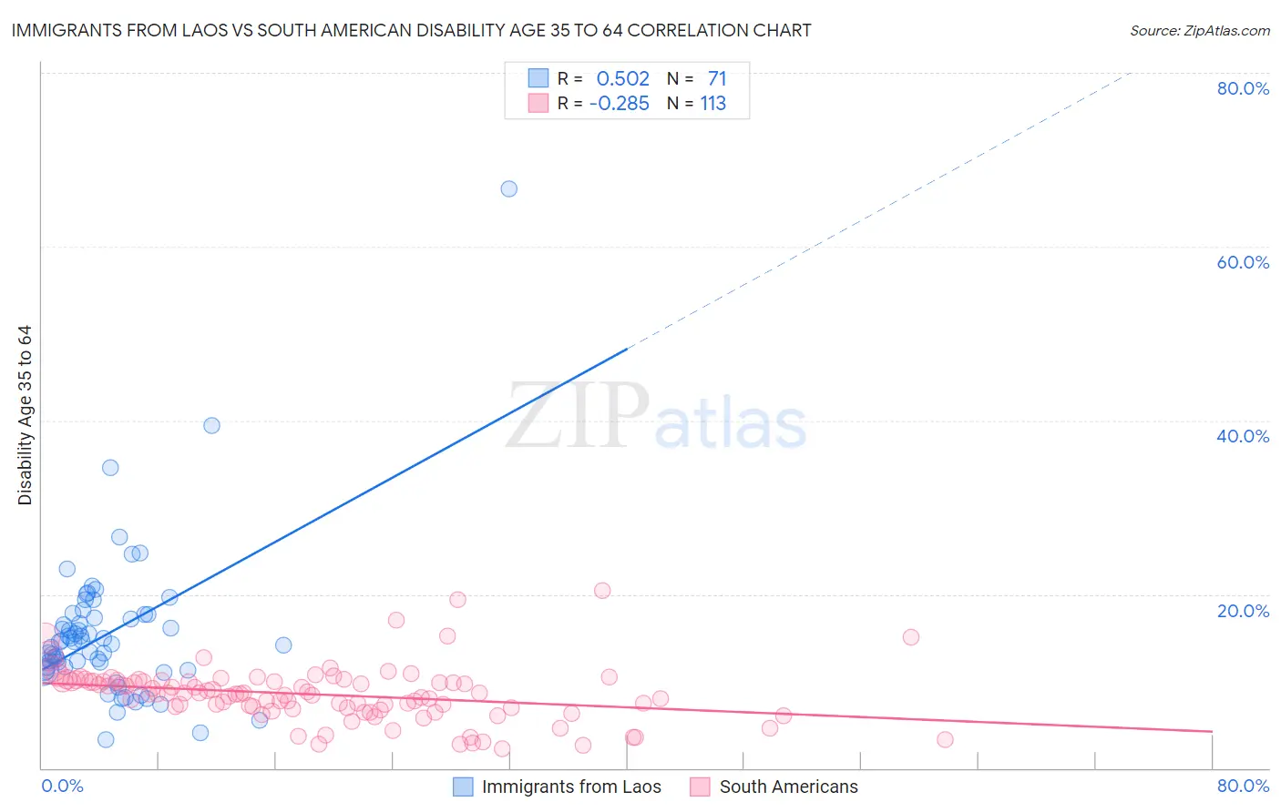 Immigrants from Laos vs South American Disability Age 35 to 64