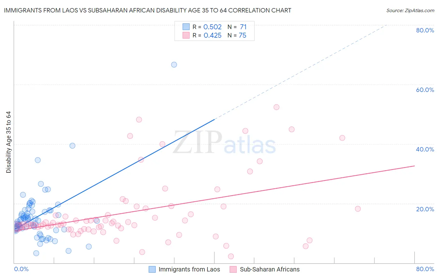 Immigrants from Laos vs Subsaharan African Disability Age 35 to 64