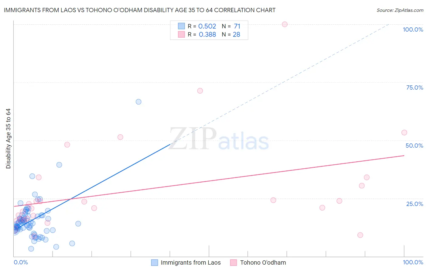 Immigrants from Laos vs Tohono O'odham Disability Age 35 to 64