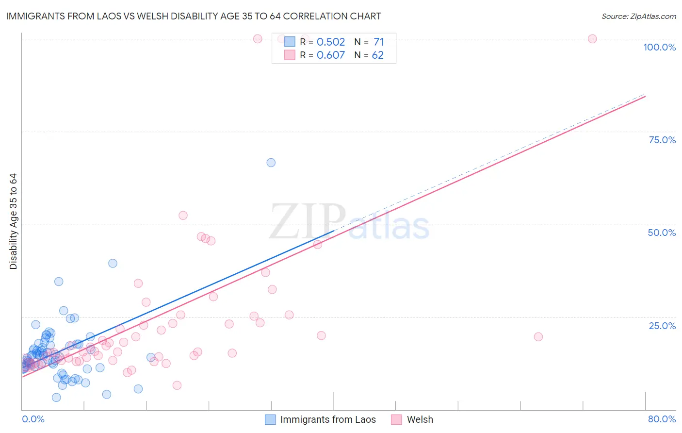 Immigrants from Laos vs Welsh Disability Age 35 to 64