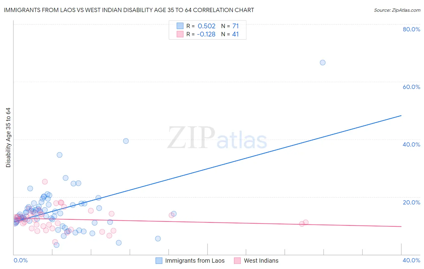 Immigrants from Laos vs West Indian Disability Age 35 to 64