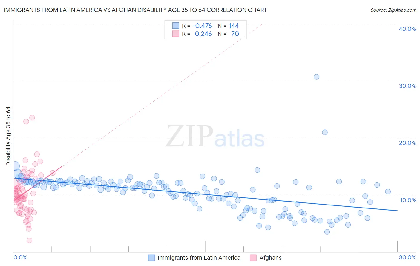 Immigrants from Latin America vs Afghan Disability Age 35 to 64