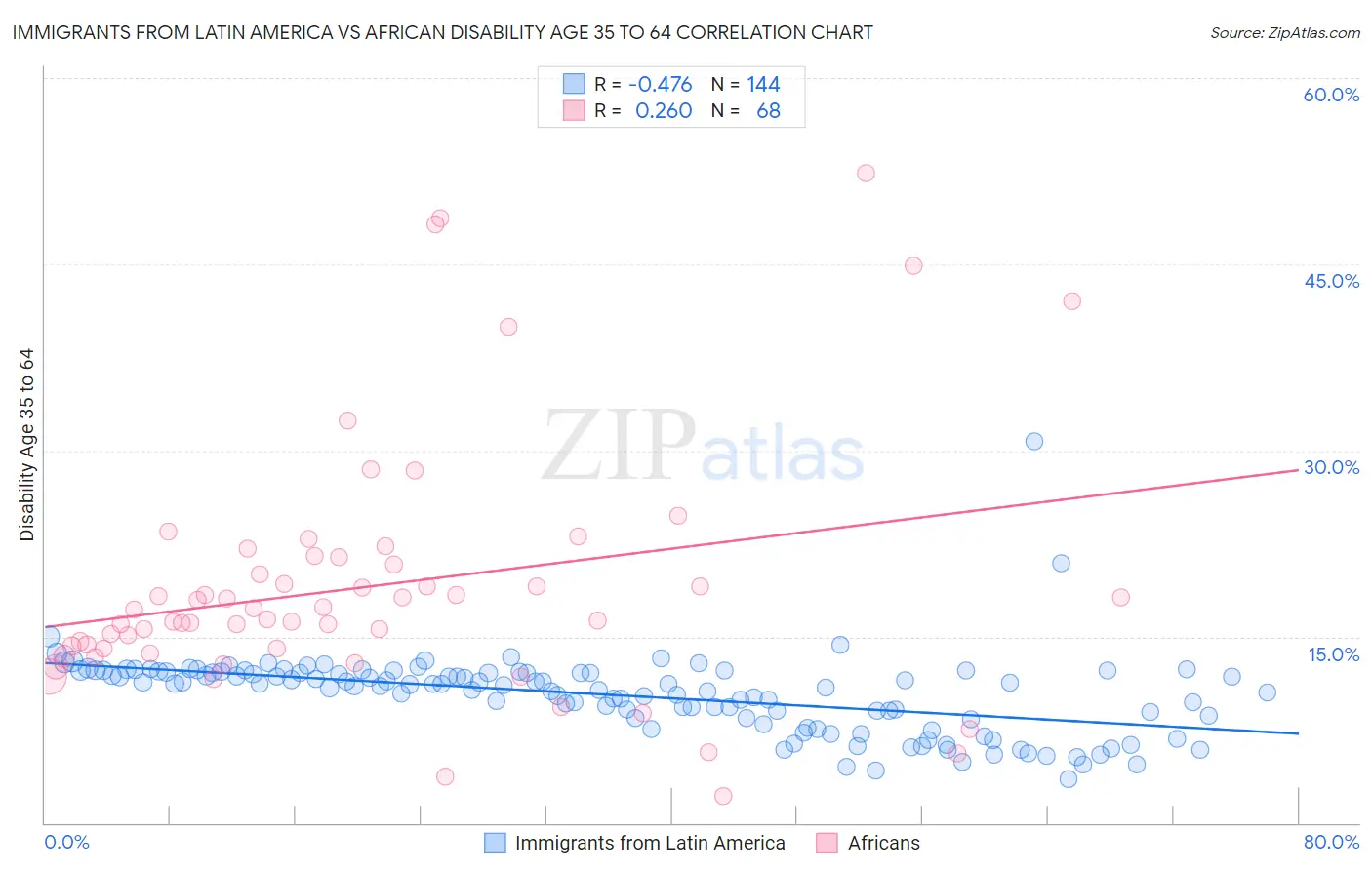 Immigrants from Latin America vs African Disability Age 35 to 64