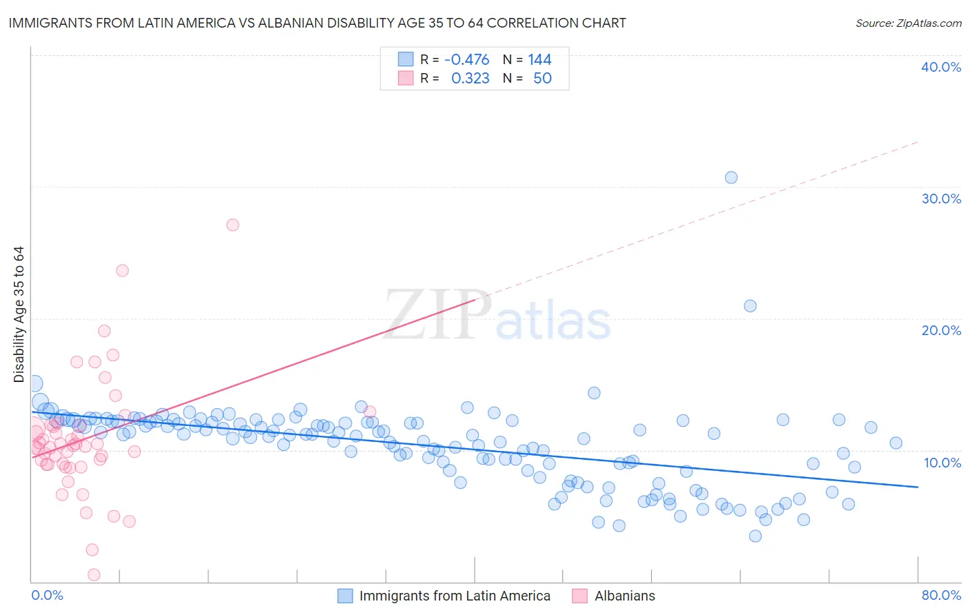 Immigrants from Latin America vs Albanian Disability Age 35 to 64